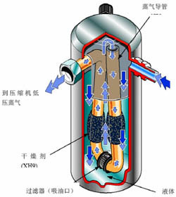 分体式空调气液分离器原理及结构